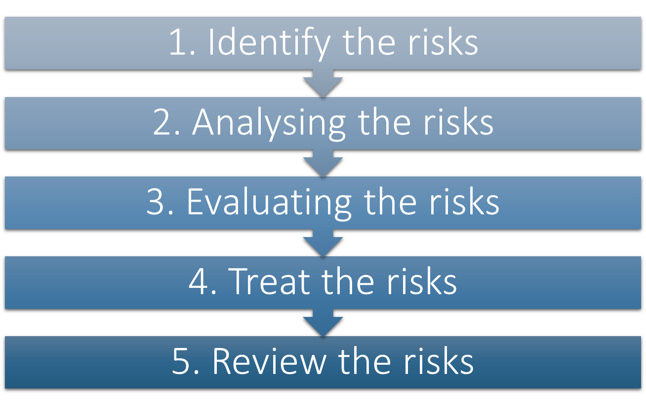 Risk and mitigation analysis