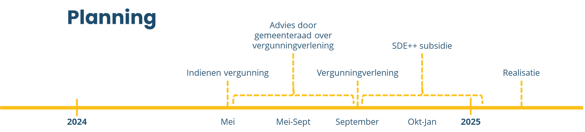 Projectplanning Zonneveld Nextgarden